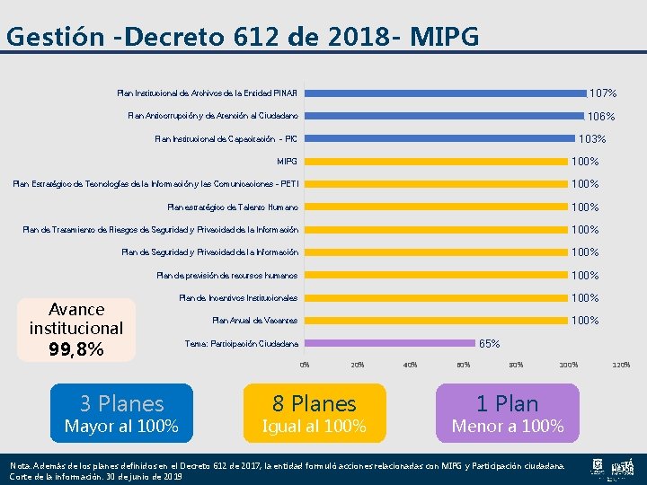 Gestión -Decreto 612 de 2018 - MIPG 107% Plan Institucional de Archivos de la Gestión -Decreto 612 de 2018 - MIPG 107% Plan Institucional de Archivos de la