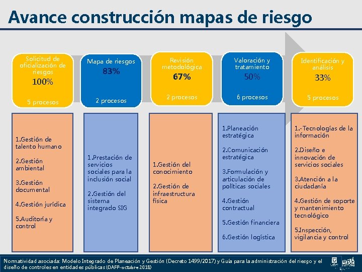 Avance construcción mapas de riesgo Solicitud de oficialización de riesgos Mapa de riesgos 83% Avance construcción mapas de riesgo Solicitud de oficialización de riesgos Mapa de riesgos 83%