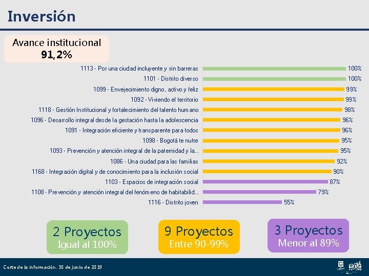 Inversión Avance institucional 91, 2% 1113 - Por una ciudad incluyente y sin barreras Inversión Avance institucional 91, 2% 1113 - Por una ciudad incluyente y sin barreras