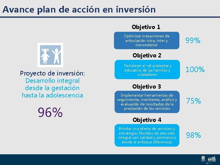 Avance plan de acción en inversión Objetivo 1 Optimizar mecanismos de articulación intra, inter Avance plan de acción en inversión Objetivo 1 Optimizar mecanismos de articulación intra, inter