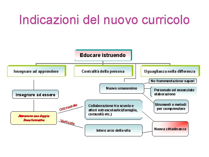 Indicazioni del nuovo curricolo Educare istruendo Insegnare ad apprendere Centralità della persona Uguaglianza nella