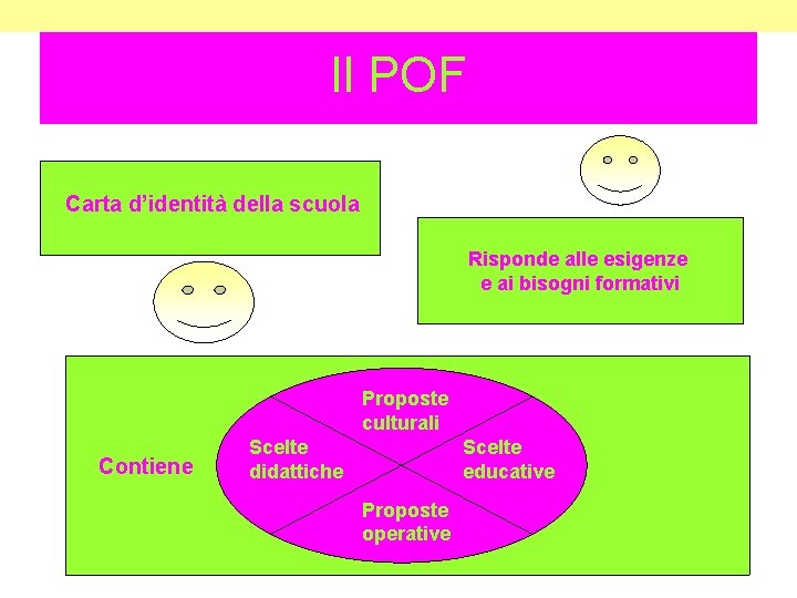 Il POF Carta d’identità della scuola Risponde alle esigenze e ai bisogni formativi Proposte