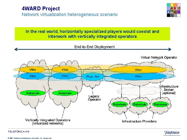 4 WARD Project Network virtualization heterogeneous scenario In the real world, horizontally specialized players 4 WARD Project Network virtualization heterogeneous scenario In the real world, horizontally specialized players