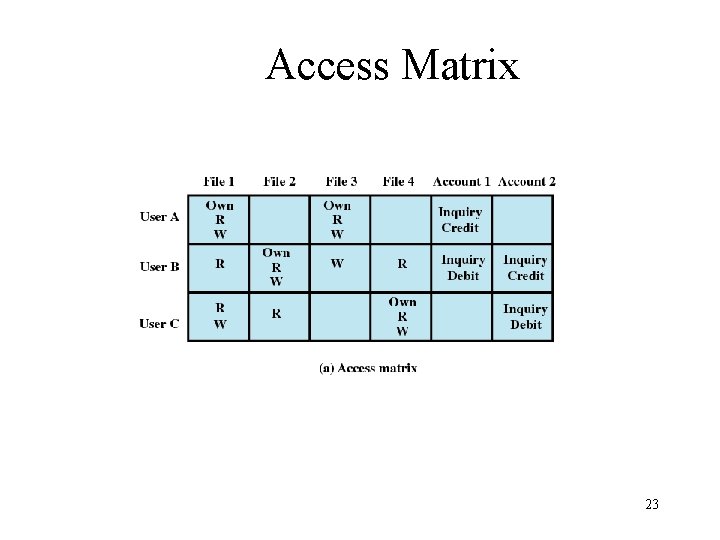 Access Matrix 23 