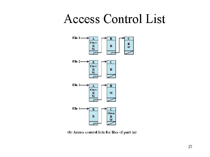 Access Control List 25 