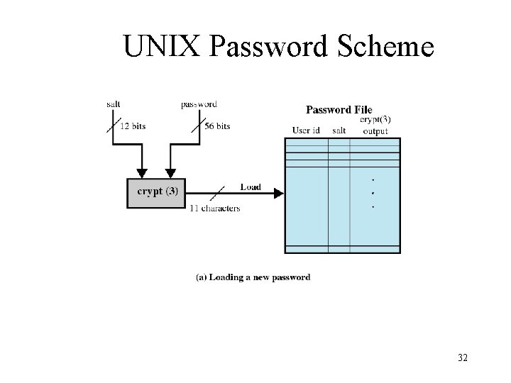 UNIX Password Scheme 32 