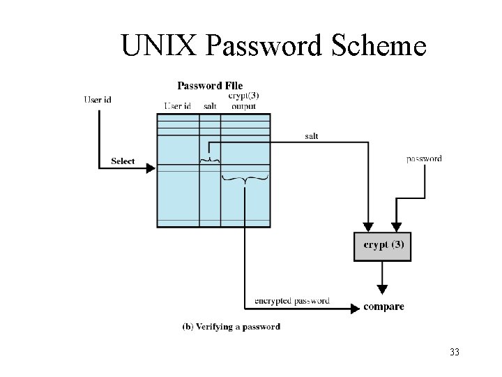 UNIX Password Scheme 33 