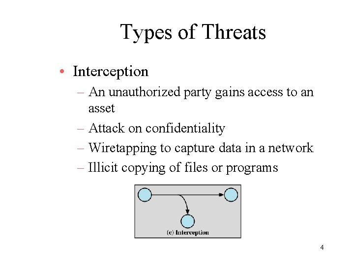 Types of Threats • Interception – An unauthorized party gains access to an asset