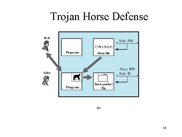 Trojan Horse Defense 64 