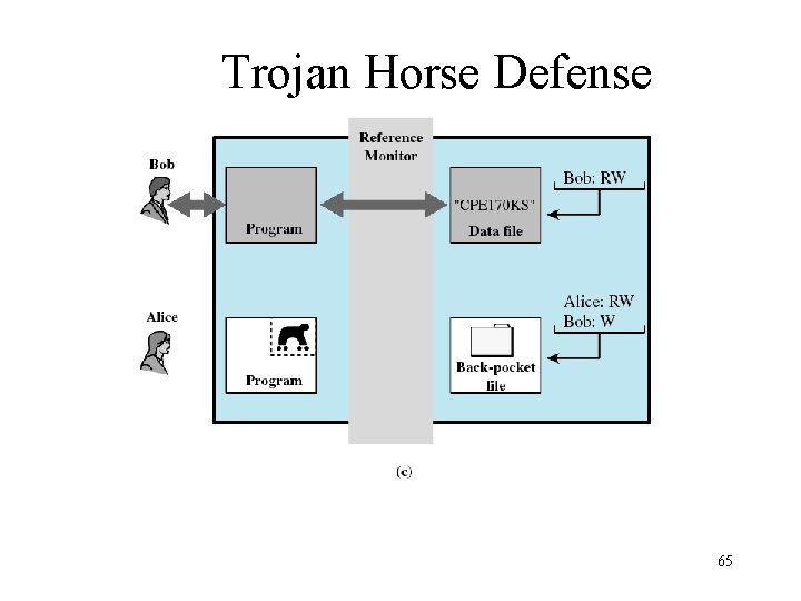 Trojan Horse Defense 65 