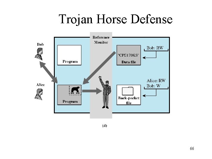Trojan Horse Defense 66 