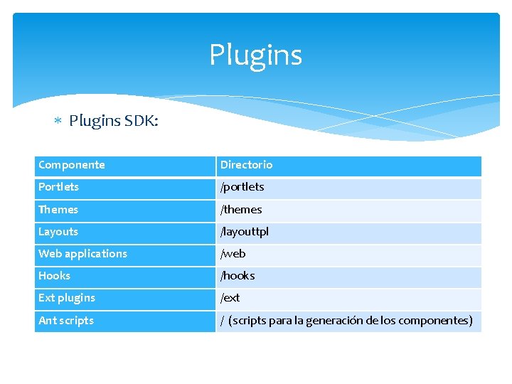 Plugins SDK: Componente Directorio Portlets /portlets Themes /themes Layouts /layouttpl Web applications /web Hooks