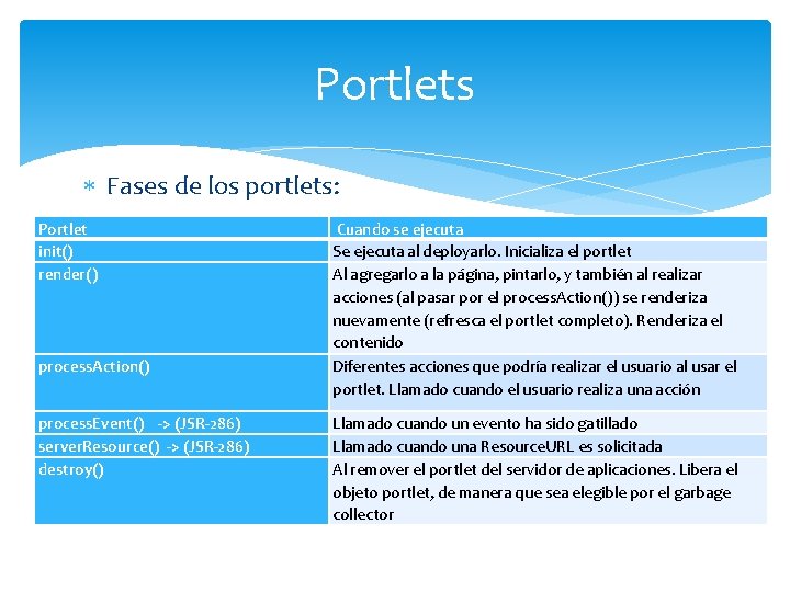 Portlets Fases de los portlets: Portlet init() render() process. Action() process. Event() -> (JSR-286)