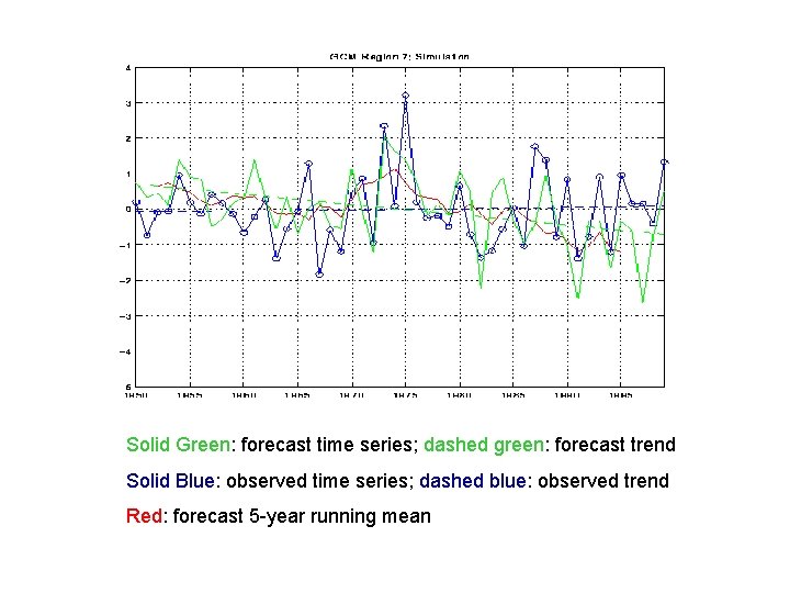 Solid Green: forecast time series; dashed green: forecast trend Solid Blue: observed time series;