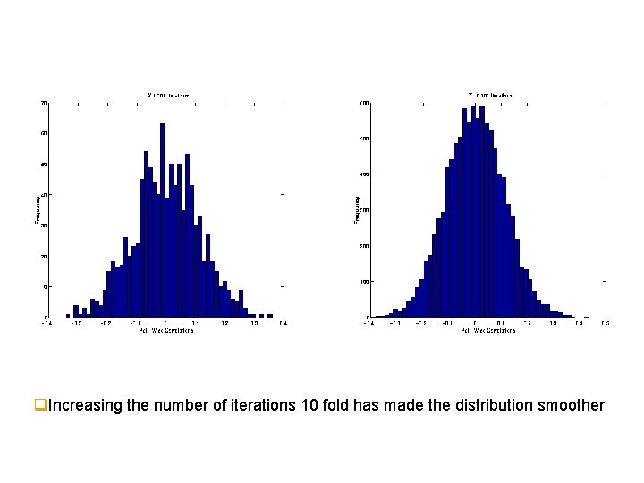 q. Increasing the number of iterations 10 fold has made the distribution smoother 