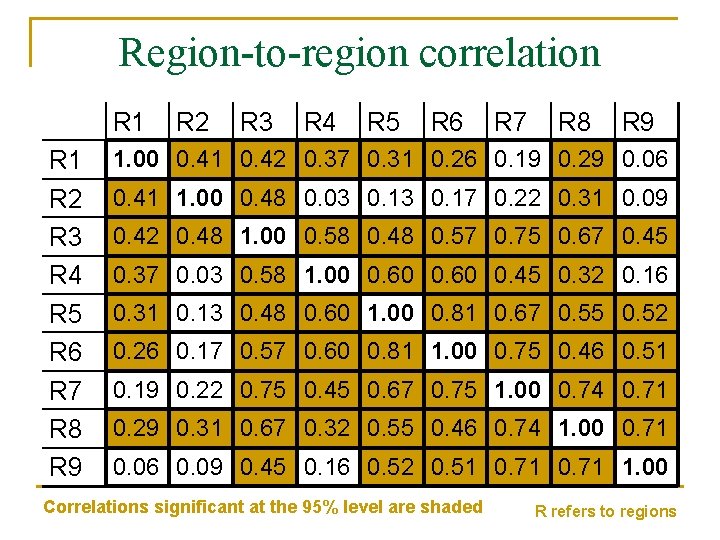 Region-to-region correlation R 1 R 2 R 3 R 4 R 5 R 6