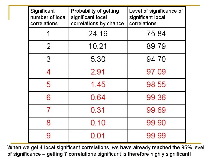 Significant Probability of getting Level of significance of number of local significant local correlations