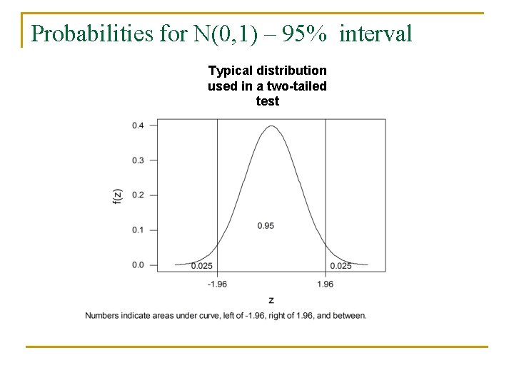 Probabilities for N(0, 1) – 95% interval Typical distribution used in a two-tailed test