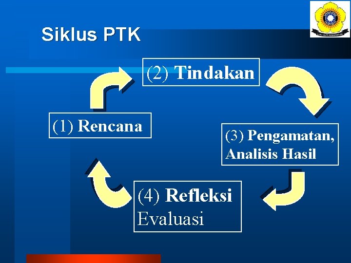 Siklus PTK (2) Tindakan (1) Rencana (3) Pengamatan, Analisis Hasil (4) Refleksi Evaluasi 