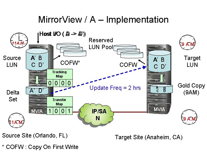 Mirror. View / A – Implementation Host I/O ( A D -> -> A’)