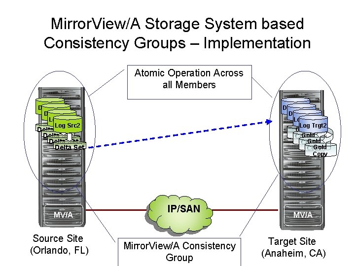 Mirror. View/A Storage System based Consistency Groups – Implementation Atomic Operation Across all Members