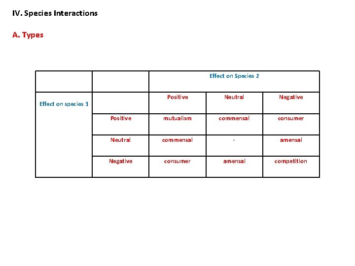 IV. Species Interactions A. Types Effect on Species 2 Positive Neutral Negative Positive mutualism