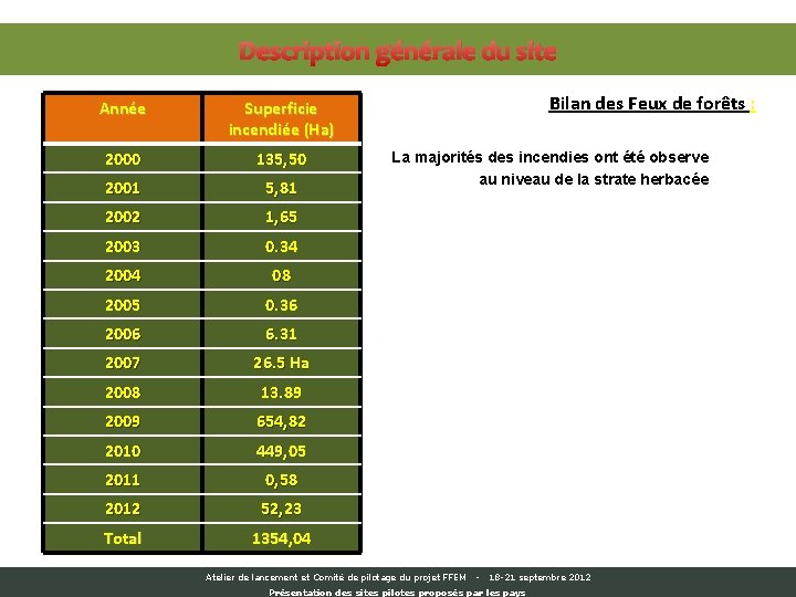 Description générale du site Année Superficie incendiée (Ha) 2000 135, 50 2001 5, 81