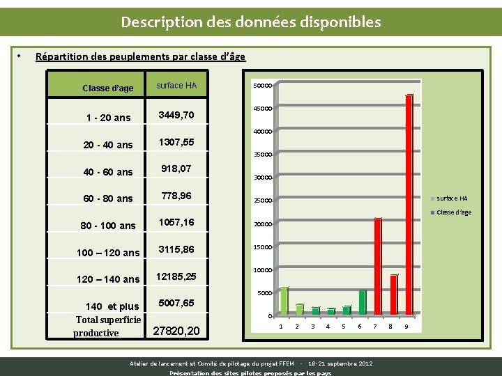 Description des données disponibles • Répartition des peuplements par classe d’âge Classe d’age surface