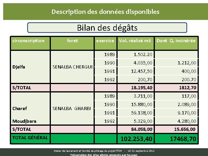 Description des données disponibles Bilan des dégâts circonscription Djelfa foret SENALBA CHERGUI exercice Vol.