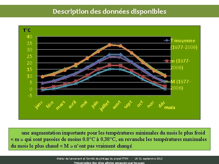 Description des données disponibles T°C 40 35 30 25 20 15 10 5 0