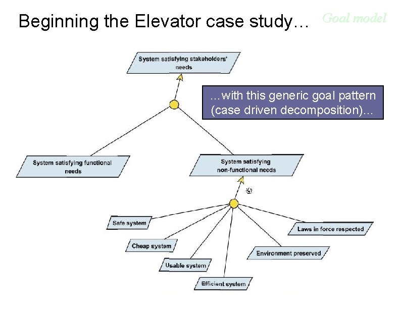 Beginning the Elevator case study… Goal model …with this generic goal pattern (case driven