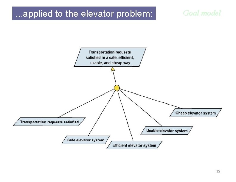 . . . applied to the elevator problem: Goal model 15 
