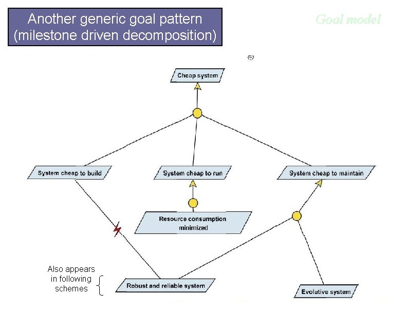 Another generic goal pattern (milestone driven decomposition) Also appears in following schemes Goal model