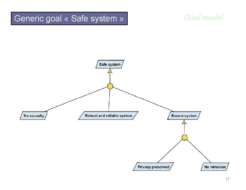 Generic goal « Safe system » Goal model 17 
