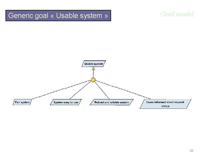 Generic goal « Usable system » Goal model 18 