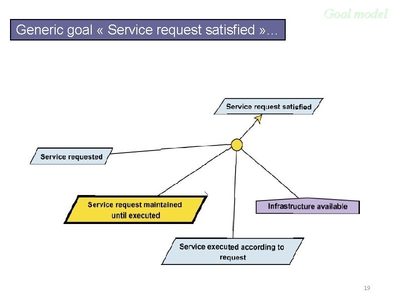 Goal model Generic goal « Service request satisfied » … 19 
