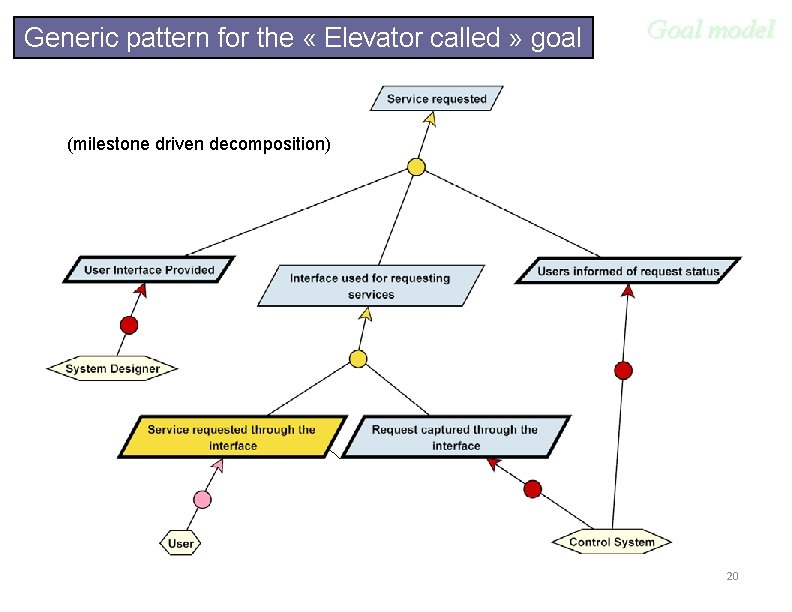 Generic pattern for the « Elevator called » goal Goal model (milestone driven decomposition)