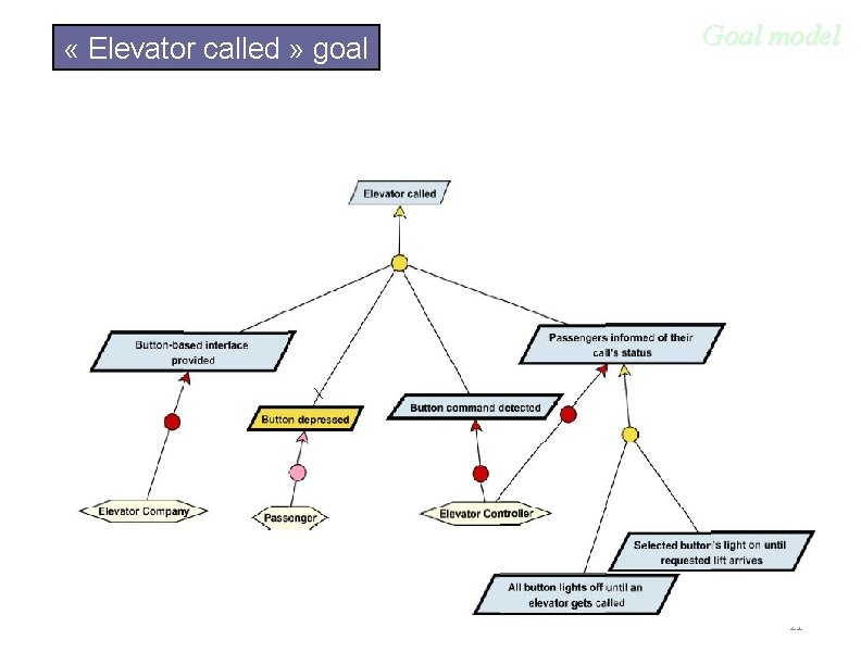  « Elevator called » goal Goal model 21 