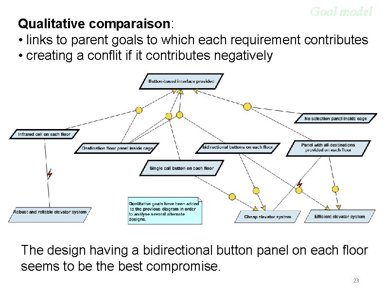 Goal model Qualitative comparaison: • links to parent goals to which each requirement contributes