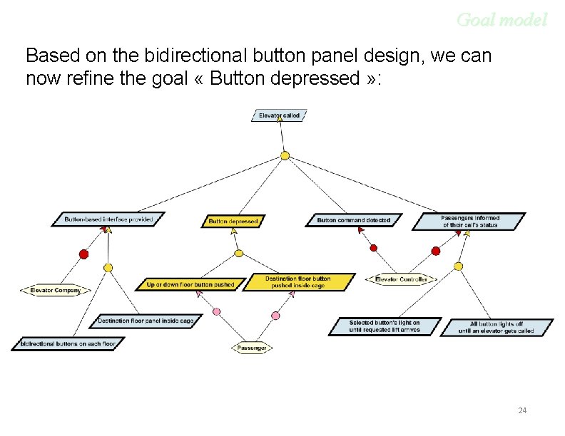 Goal model Based on the bidirectional button panel design, we can now refine the