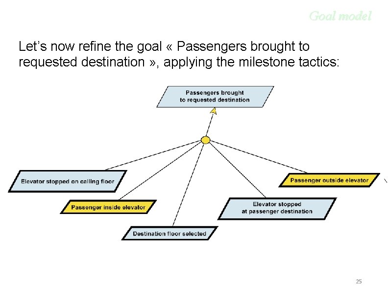 Goal model Let’s now refine the goal « Passengers brought to requested destination »