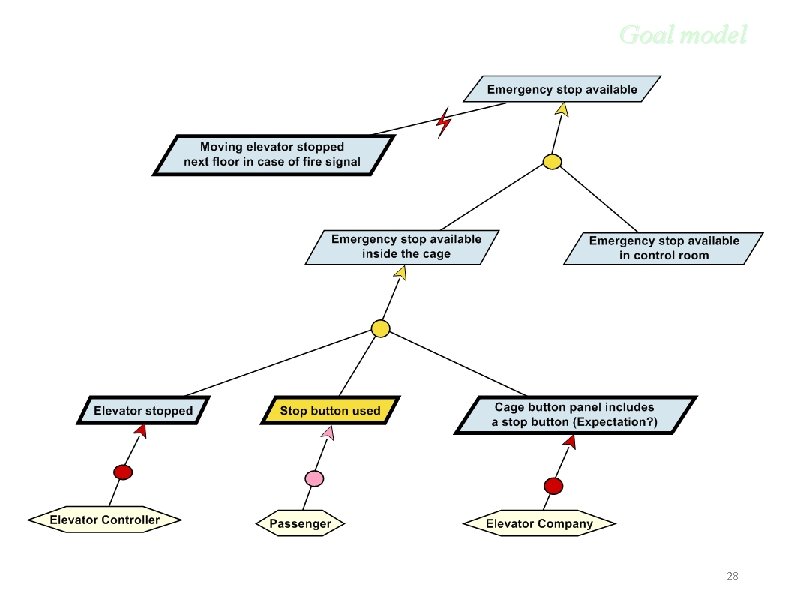 Goal model 28 