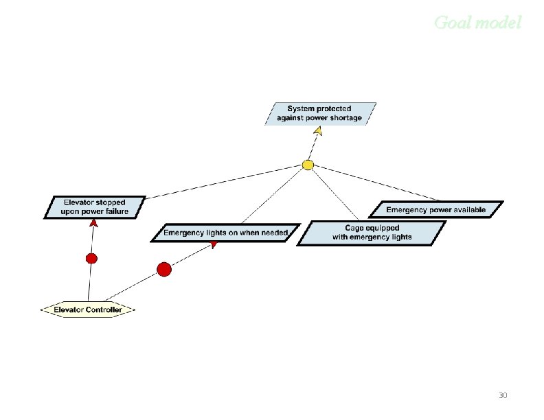 Goal model 30 