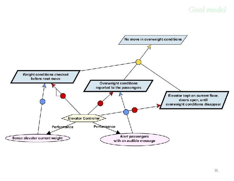 Goal model 31 