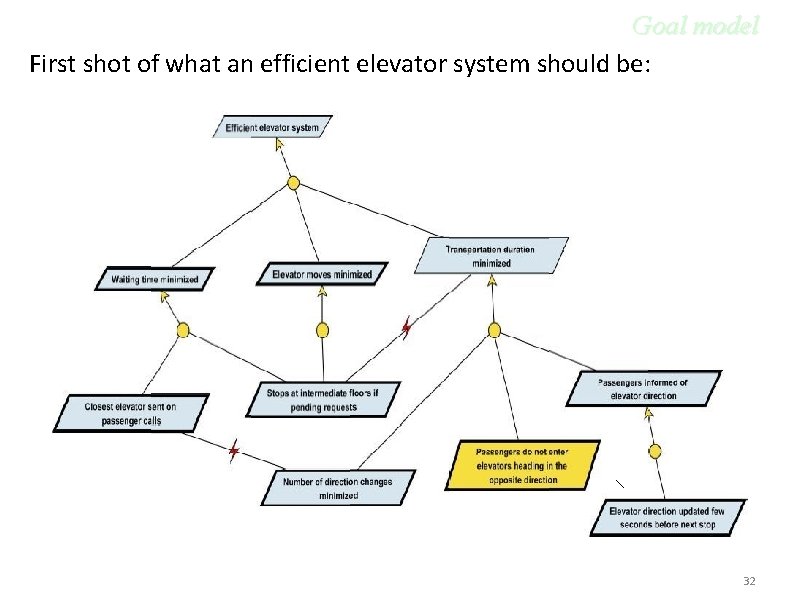 Goal model First shot of what an efficient elevator system should be: 32 
