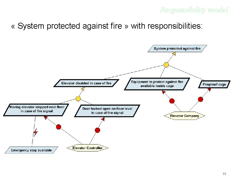 Responsibility model « System protected against fire » with responsibilities: 33 