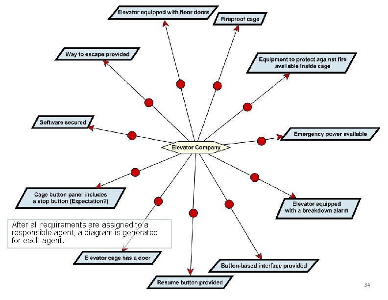 After all requirements are assigned to a responsible agent, a diagram is generated for