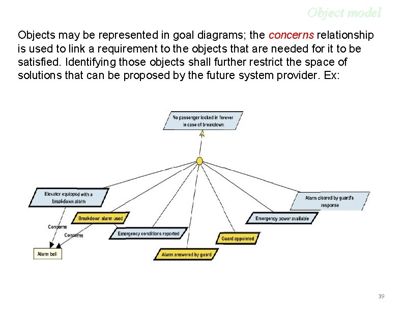 Object model Objects may be represented in goal diagrams; the concerns relationship is used