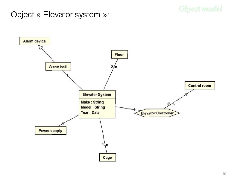 Object « Elevator system » : Object model 40 