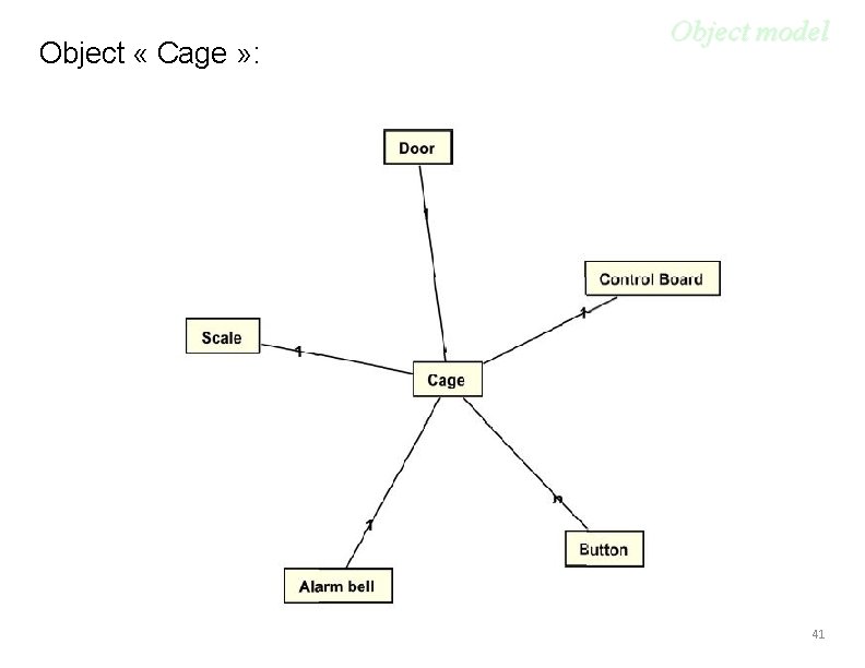 Object « Cage » : Object model 41 
